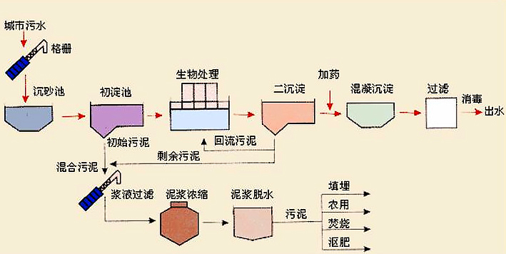 城市污水处理工艺流程_副本.jpg