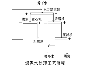 煤泥水处理工艺流程.jpg