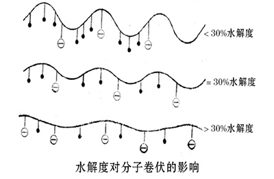 聚丙烯酰胺水解度.jpg