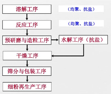 聚丙烯酰胺的生产工艺.jpg