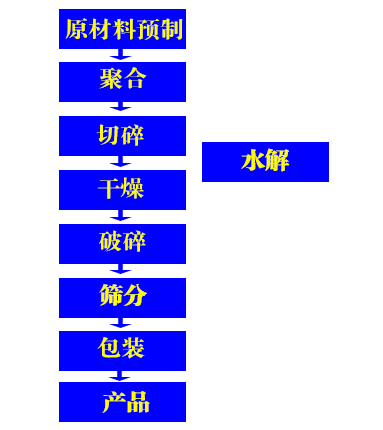 阳离子聚丙烯酰胺生产工艺.jpg