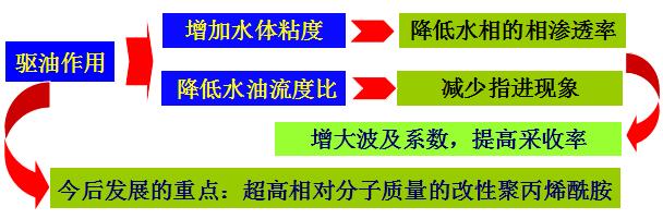 聚丙烯酰胺在石油工业中的应用.jpg