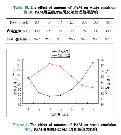 PAM用量的对废乳化液处理效果影响.jpg