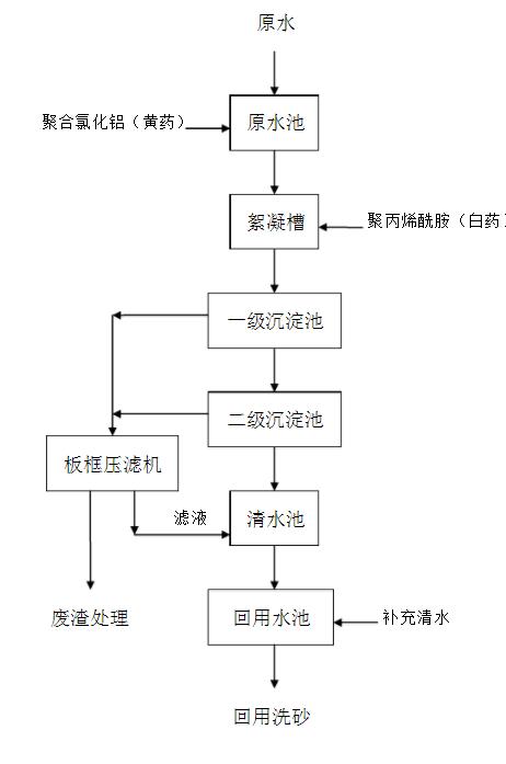 行业新闻     在此洗砂废水处理工艺中,用到的两种药剂为聚丙烯酰胺和