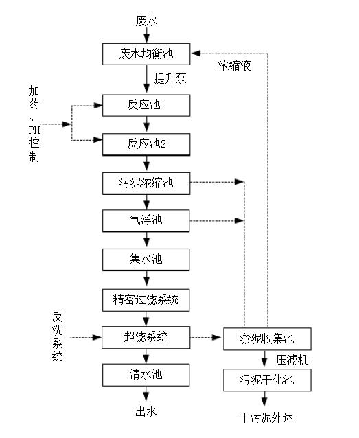 酸洗磷化废水处理工艺流程