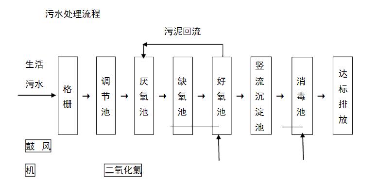 生活污水处理工艺