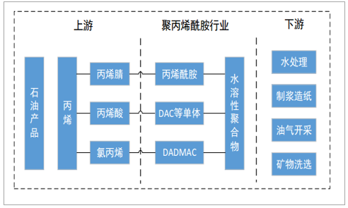 聚丙烯酰胺的上下游产业链