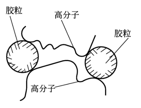 聚丙烯酰胺架桥吸附示意图