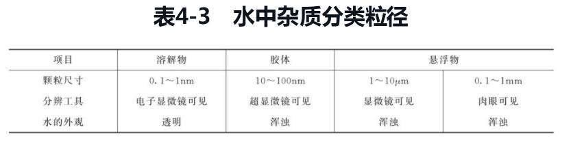 水中杂质的粒径分布